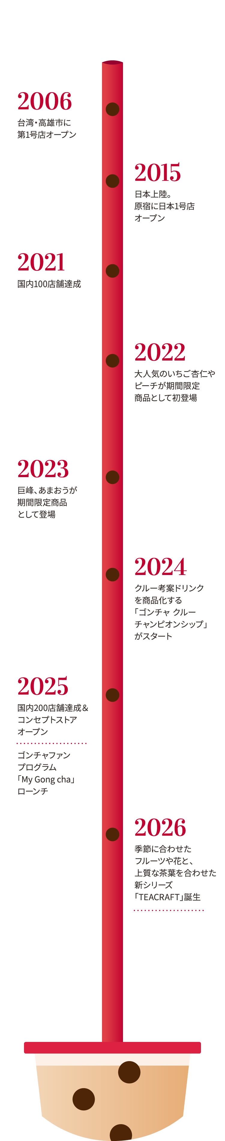 2006年 台湾・高雄市に第1号店オープン／2015年 日本上陸。原宿に日本1号店オープン／2021年 国内100店舗達成／2022年 大人気のいちご杏仁やピーチが期間限定商品として初登場／2023年 巨峰、あまおうが期間限定商品として登場／2024年 クルー考案ドリンクを商品化する「ゴンチャ クルー チャンピオンシップ」がスタート／2025年 国内200店舗達成＆コンセプトストアオープン ゴンチャファンプログラム「My Gong cha」ローンチ／2026年 季節に合わせたフルーツや花と、上質な茶葉を合わせた新シリーズ「TEACRAFT」誕生